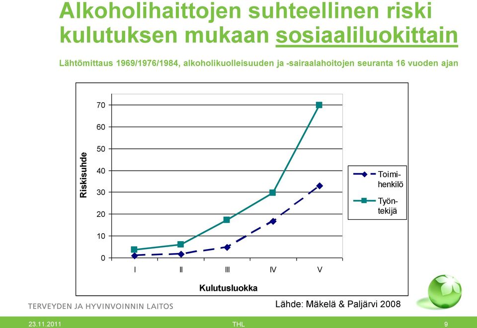 seuranta 16 vuoden ajan 70 60 Riskisuhde 50 40 30 20 Toimihenkilö