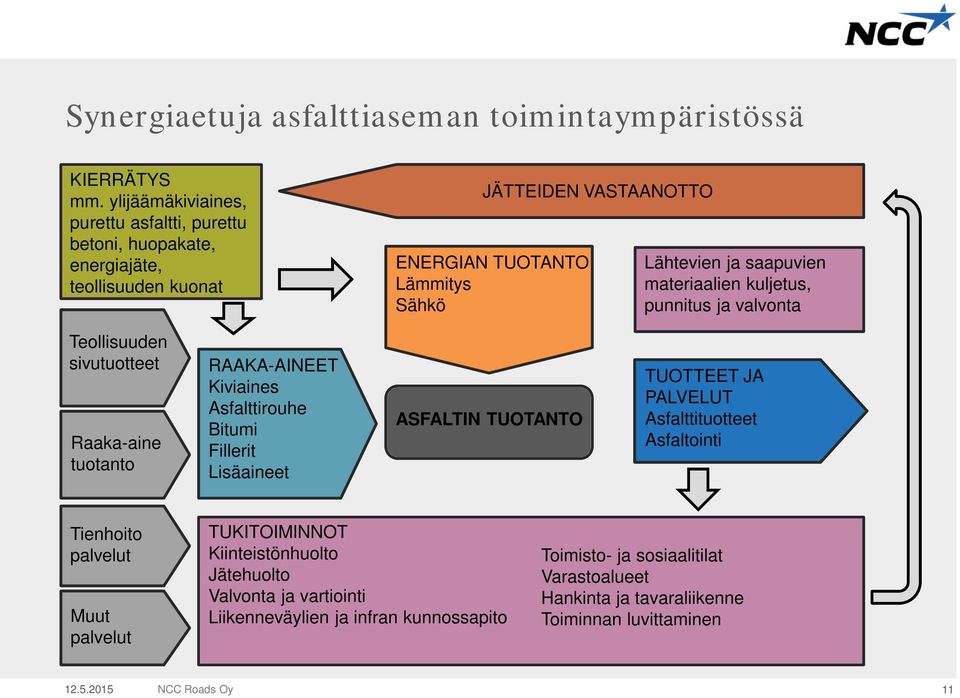 materiaalien kuljetus, punnitus ja valvonta Teollisuuden sivutuotteet Raaka-aine tuotanto RAAKA-AINEET Kiviaines Asfalttirouhe Bitumi Fillerit Lisäaineet ASFALTIN TUOTANTO