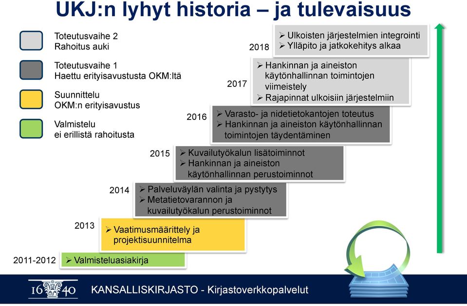 järjestelmiin Ø Varasto- ja nidetietokantojen toteutus Ø Hankinnan ja aineiston käytönhallinnan toimintojen täydentäminen 2013 2014 2015 Ø Palveluväylän valinta ja pystytys Ø