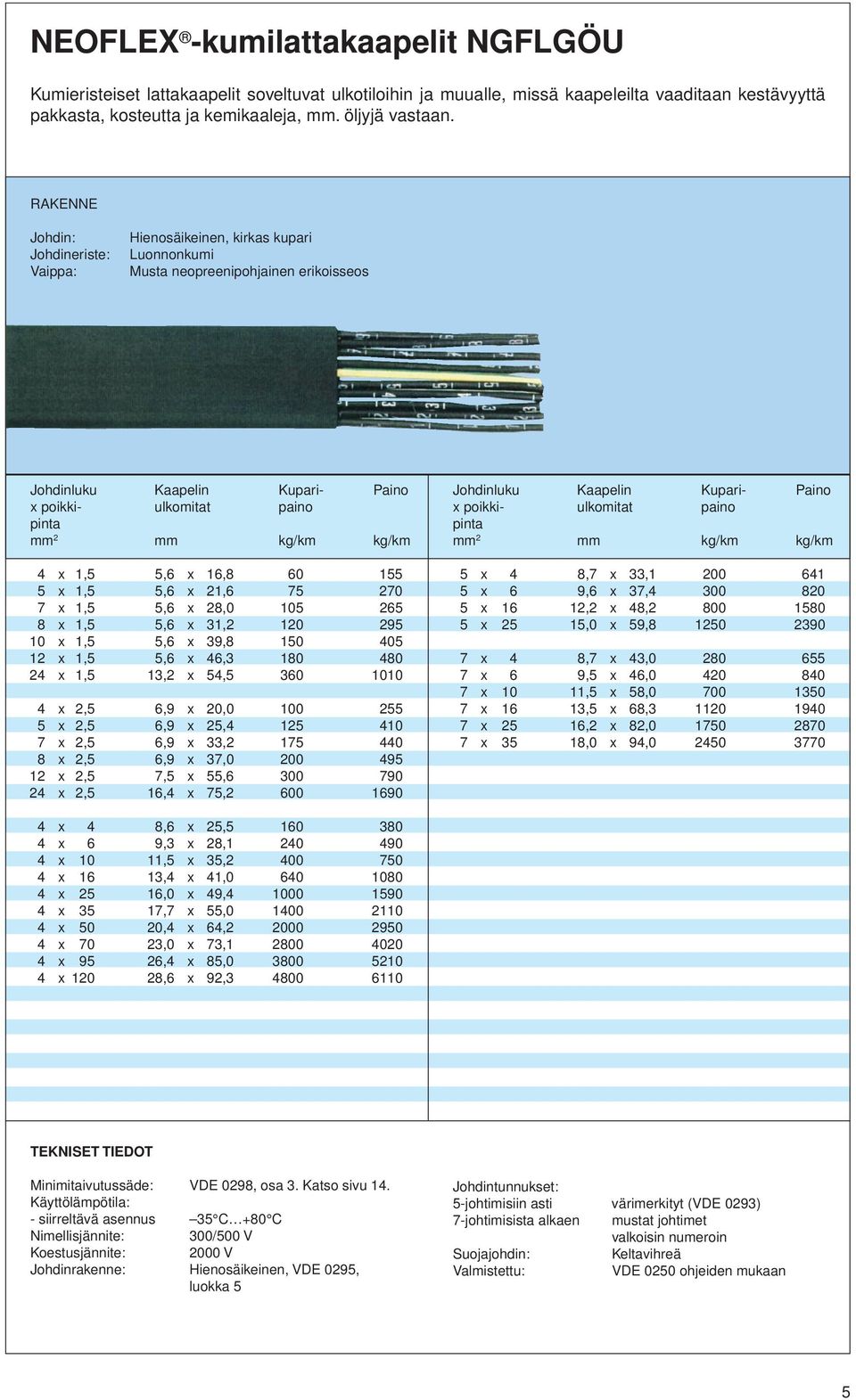 1,5 5,6 x 16,8 60 155 5 x 1,5 5,6 x 21,6 75 270 7 x 1,5 5,6 x 28,0 105 265 8 x 1,5 5,6 x 31,2 120 295 10 x 1,5 5,6 x 39,8 150 405 12 x 1,5 5,6 x 46,3 180 480 24 x 1,5 13,2 x 54,5 360 1010 4 x 2,5 6,9