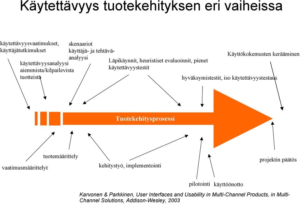 hyväksymistestit, iso käytettävyystestaus Tuotekehitysprosessi vaatimusmäärittelyt tuotemäärittely kehitystyö, implementointi projektin päätös