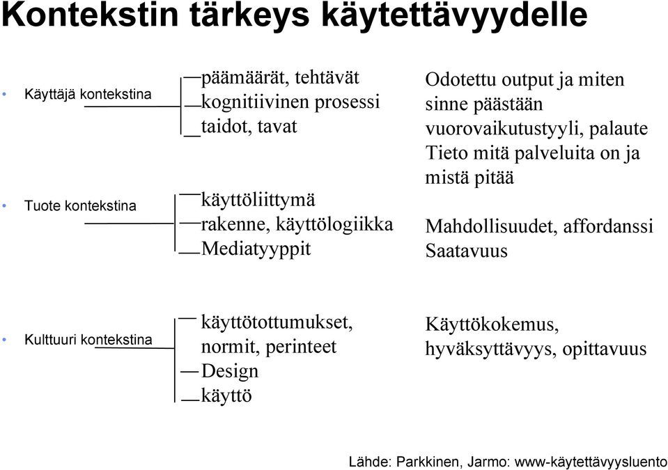 vuorovaikutustyyli, palaute Tieto mitä palveluita on ja mistä pitää Mahdollisuudet, affordanssi Saatavuus Kulttuuri