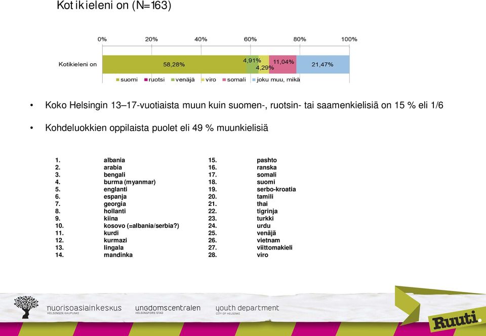 georgia 8. hollanti 9. kiina 10. kosovo (=albania/serbia?) 11. kurdi 12. kurmazi 13. lingala 14. mandinka 15. pashto 16.