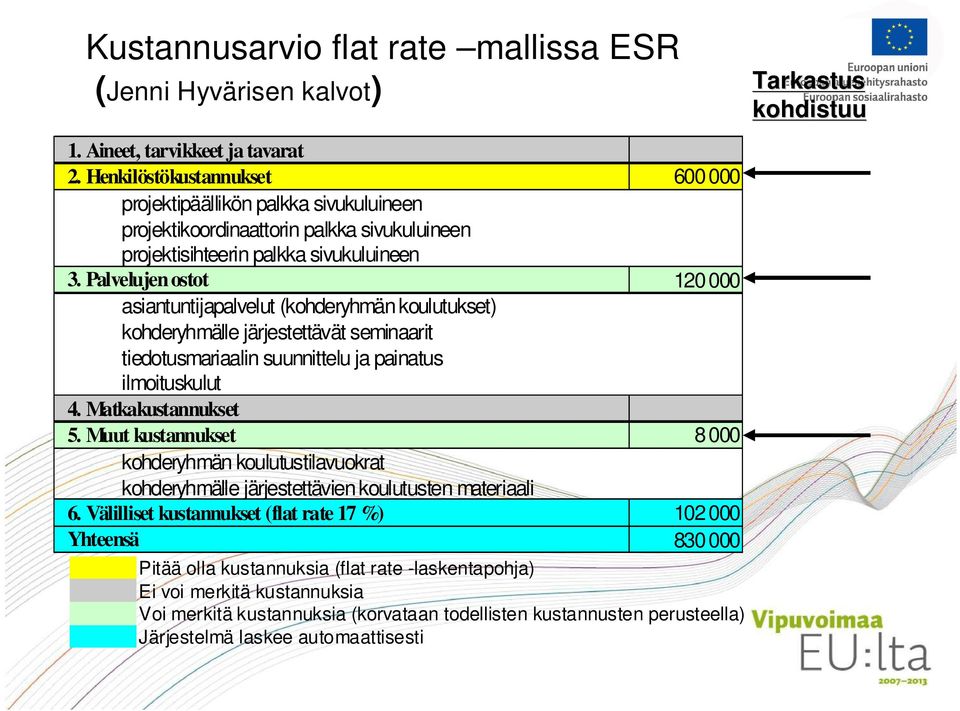 Palvelujen ostot 120 000 asiantuntijapalvelut (kohderyhmän koulutukset) kohderyhmälle järjestettävät seminaarit tiedotusmariaalin suunnittelu ja painatus ilmoituskulut 4. Matkakustannukset 5.