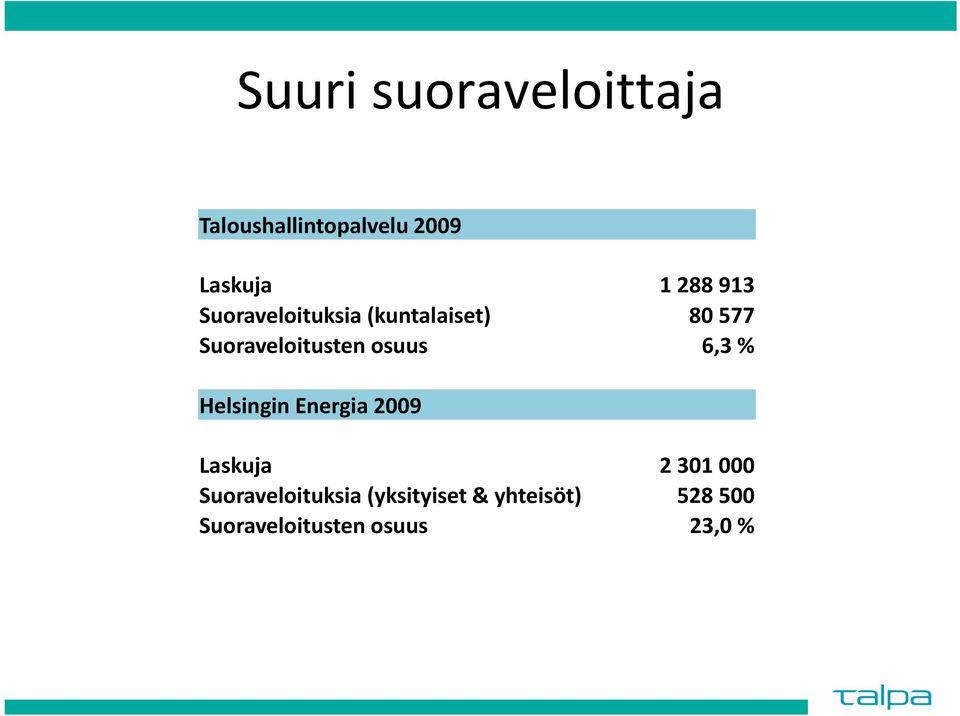 osuus 6,3 % Helsingin Energia 2009 Laskuja 2 301 000