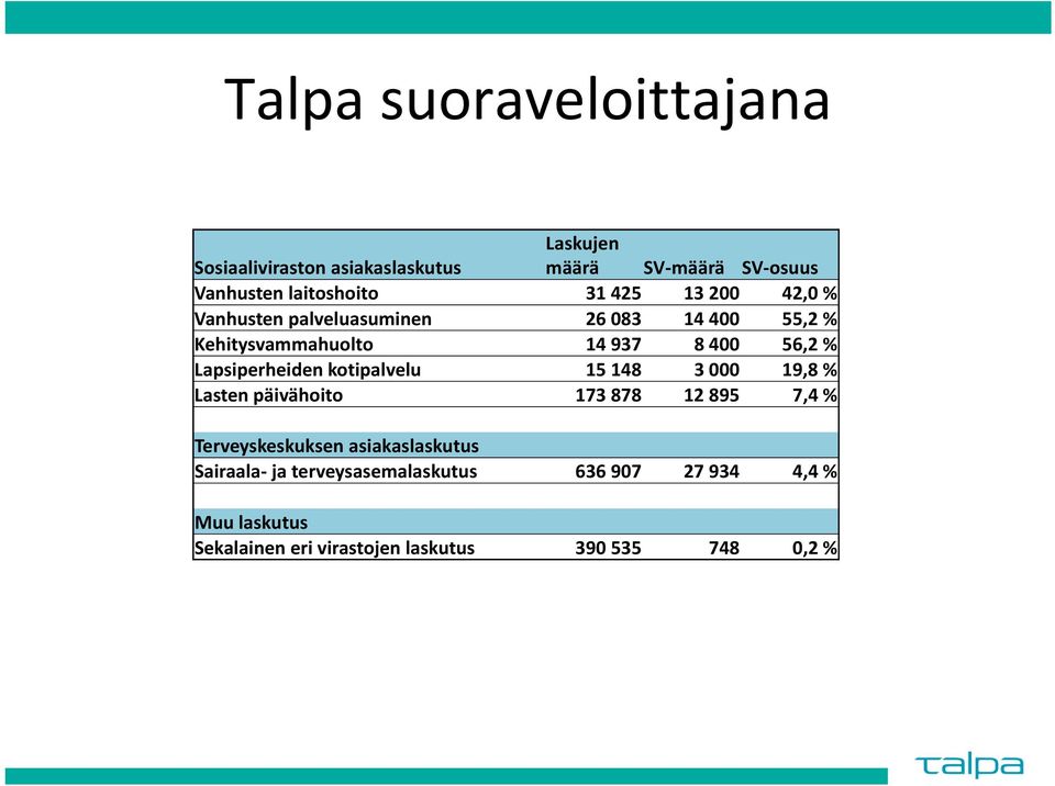 Lapsiperheiden kotipalvelu 15 148 3 000 19,8 % Lasten päivähoito 173 878 12 895 7,4 % Terveyskeskuksen