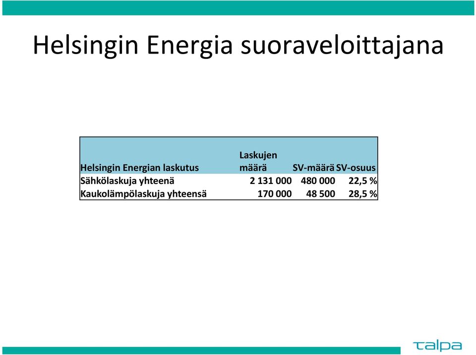 osuus Sähkölaskuja yhteenä 2 131 000 480 000
