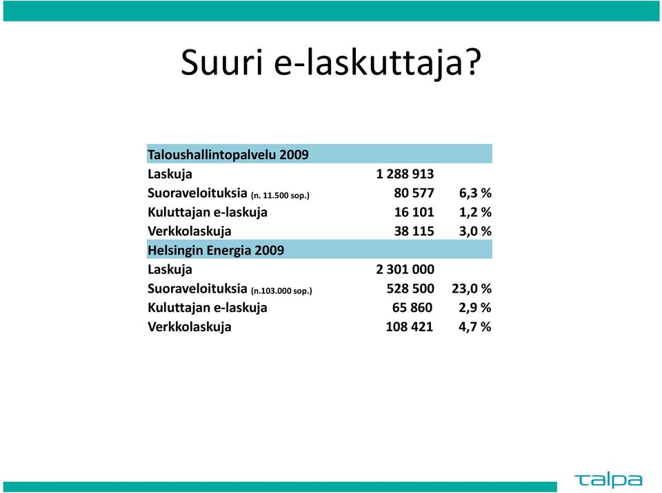) 80 577 6,3 % Kuluttajan e laskuja 16 101 1,2 % Verkkolaskuja 38 115 3,0 %