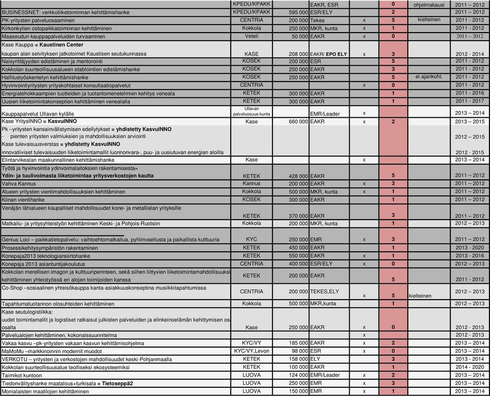 Hyvinvointiyritysten yrityskohtaiset konsultaatiopalvelut Energiatehokkaampien tuotteiden ja tuotantomenetelmien kehitys veneala Uusien liiketoimintakonseptien kehittäminen venealalla Kauppapalvelut