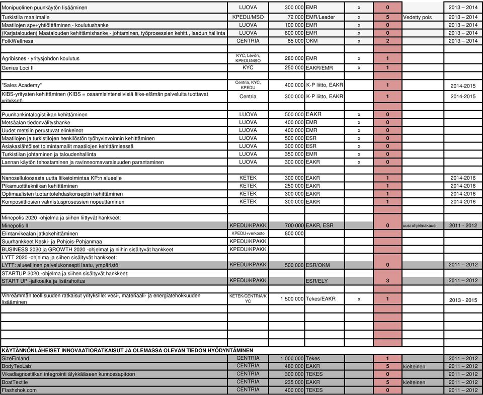 (KIBS = osaamisintensiivisiä liike-elämän palveluita tuottavat yritykset), Levón, KPEDU/MSO 8 EMR EAKR/EMR Centria,, KPEDU 4 K-P liitto, EAKR 4- Centria K-P liitto, EAKR 4- Puunhankintalogistiikan