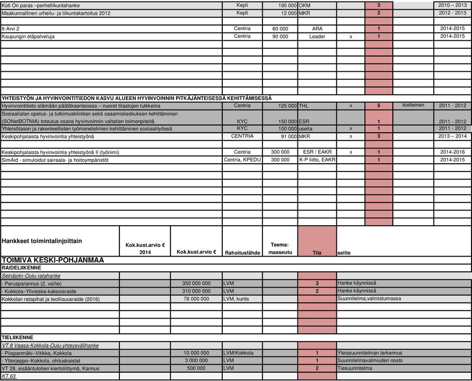 sekä osaamiskeskuksen kehittäminen (SONetBOTNIA) toteutus osana hyvinvoinnin valtatien toimenpiteitä ESR - Yhteisötason ja rakenteellisten työmenetelmien kehittäminen sosiaalityössä useita -
