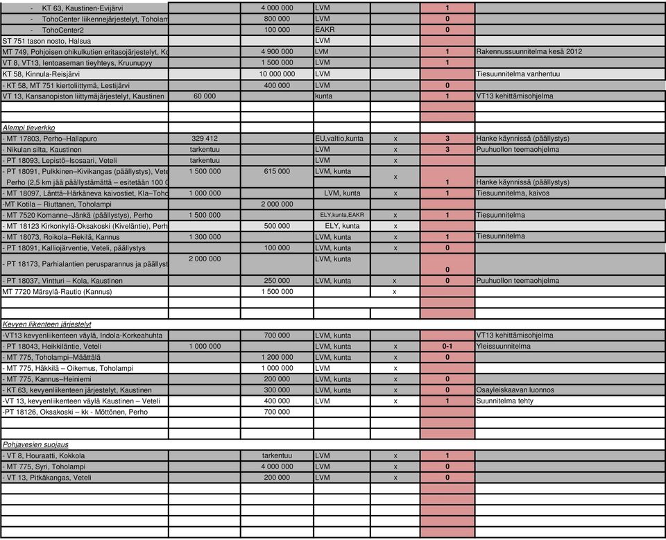 Kaustinen 6 kunta VT kehittämisohjelma Alempi tieverkko - MT 78, Perho Hallapuro - Nikulan silta, Kaustinen - PT 89, Lepistö Isosaari, Veteli - PT 89, Pulkkinen Kivikangas (päällystys), Veteli 9 4