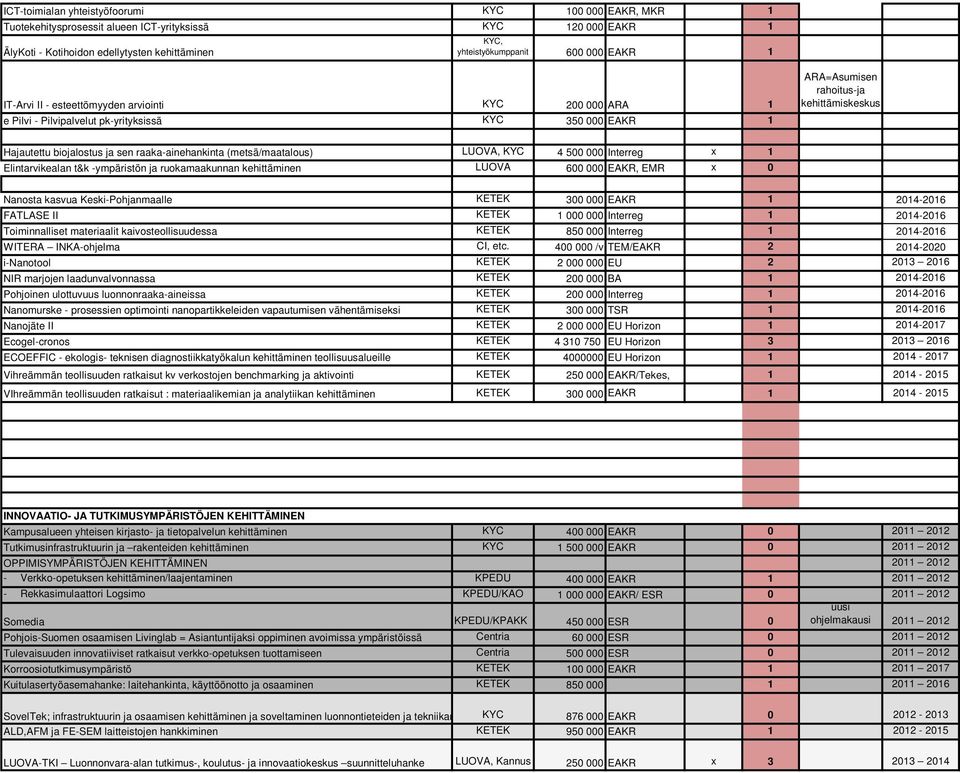 ja ruokamaakunnan kehittäminen, 4 Interreg 6 EAKR, EMR Nanosta kasvua Keski-Pohjanmaalle FATLASE II EAKR Interreg 4-6 4-6 Toiminnalliset materiaalit kaivosteollisuudessa 8 Interreg 4-6 WITERA