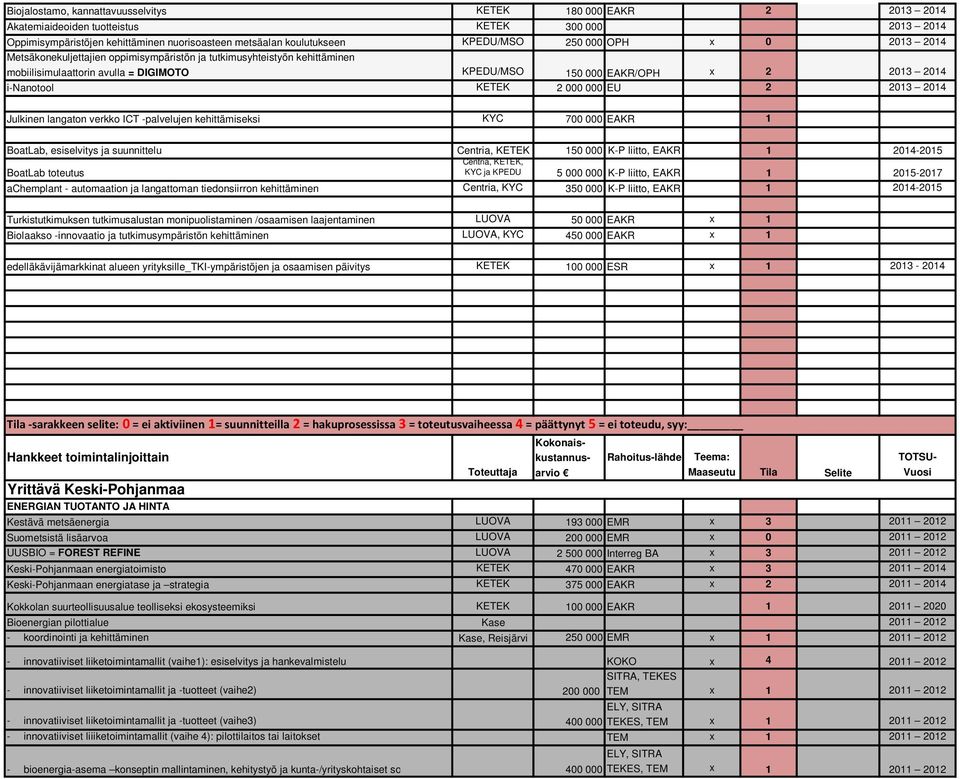 BoatLab, esiselvitys ja suunnittelu BoatLab toteutus achemplant - automaation ja langattoman tiedonsiirron kehittäminen Centria, K-P liitto, EAKR 4- Centria,, ja KPEDU K-P liitto, EAKR -7 Centria,