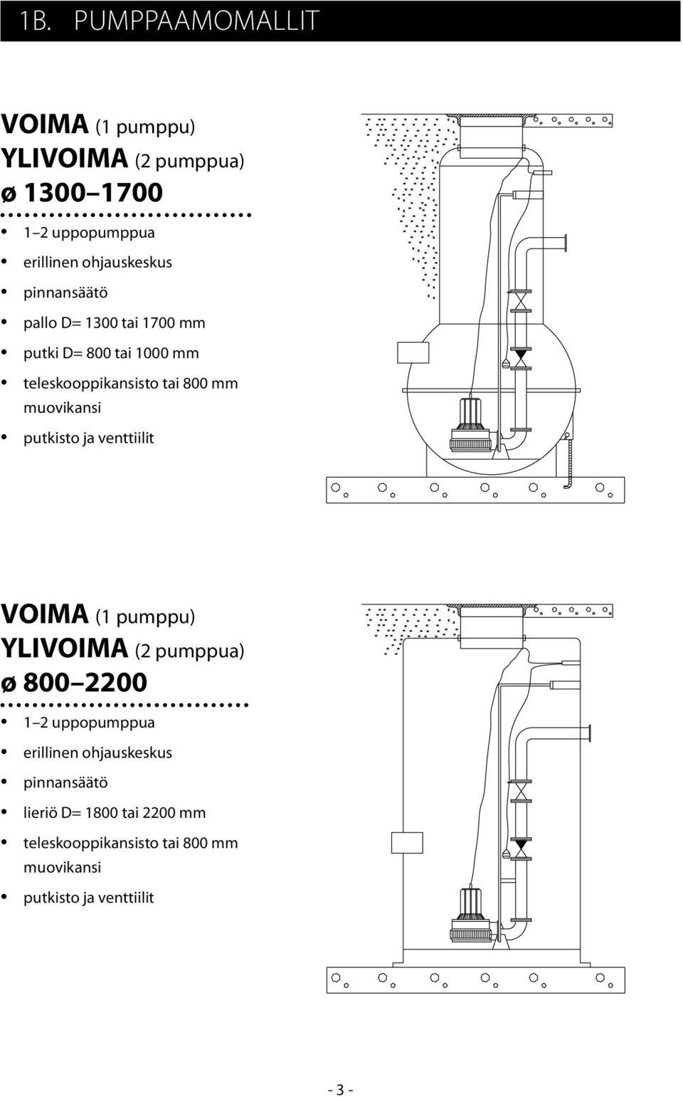 putkisto ja venttiilit VOIMA (1 pumppu) YLIVOIMA (2 pumppua) ø 800 2200 1 2 uppopumppua erillinen