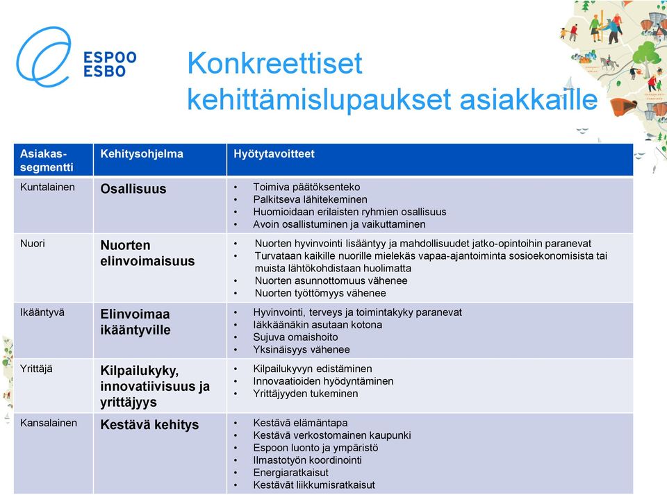 mahdollisuudet jatko-opintoihin paranevat Turvataan kaikille nuorille mielekäs vapaa-ajantoiminta sosioekonomisista tai muista lähtökohdistaan huolimatta Nuorten asunnottomuus vähenee Nuorten