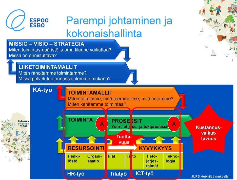 Parempi johtaminen ja kokonaishallinta KA-työ TOIMINTAMALLIT Miten toimimme, mitä teemme itse, mitä ostamme? Miten kehitämme toimintaa?