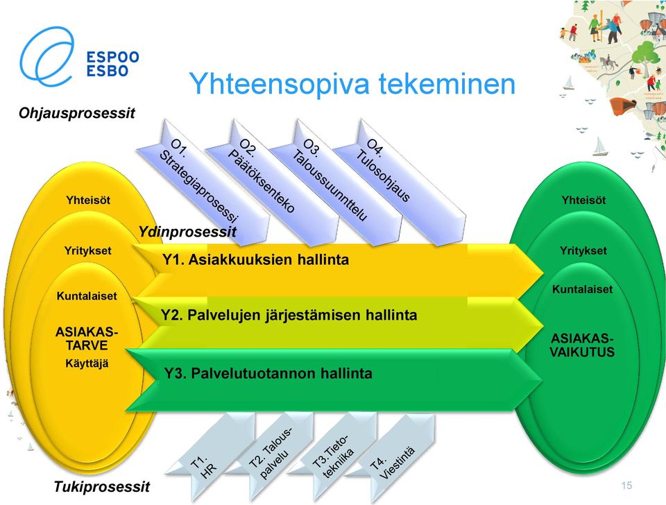 Asiakkuuksien hallinta Y2. Palvelujen järjestämisen hallinta Y3.