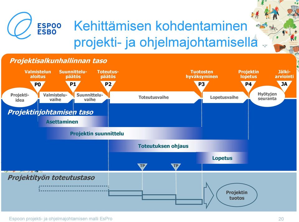 Projektiidea Valmisteluvaihe Toteutusvaihe Lopetusvaihe Hyötyjen seuranta Projektinjohtamisen taso Asettaminen Projektin