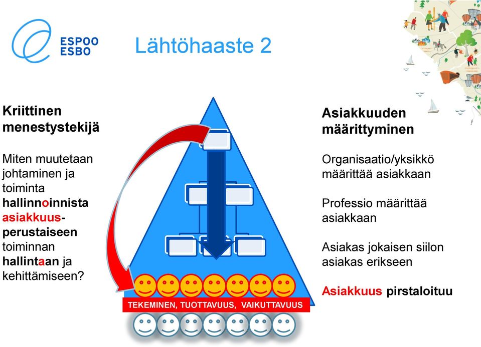 TEKEMINEN, TUOTTAVUUS, VAIKUTTAVUUS Asiakkuuden määrittyminen Organisaatio/yksikkö