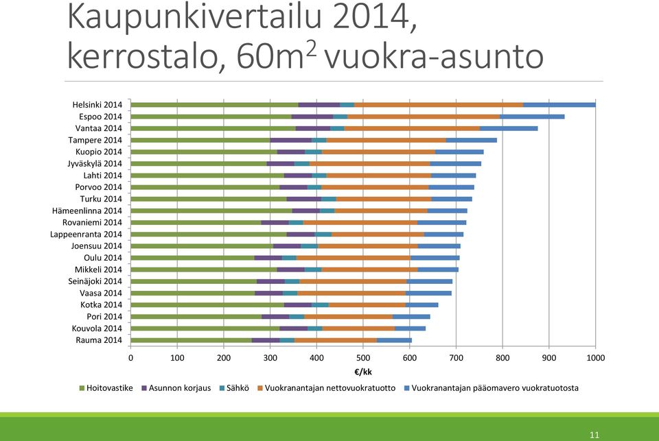 2014 Mikkeli 2014 Seinäjoki 2014 Vaasa 2014 Kotka 2014 Pori 2014 Kouvola 2014 Rauma 2014 0 100 200 300 400 500 600 700