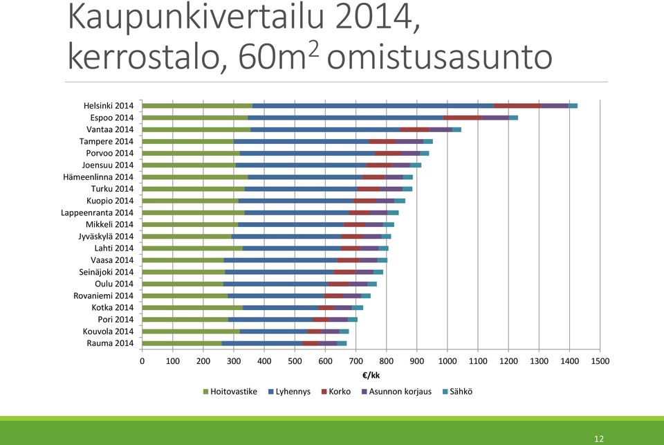 2014 Vaasa 2014 Seinäjoki 2014 Oulu 2014 Rovaniemi 2014 Kotka 2014 Pori 2014 Kouvola 2014 Rauma 2014 0 100 200