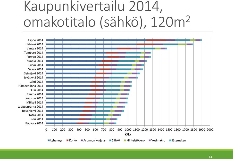 Mikkeli 2014 Lappeenranta 2014 Rovaniemi 2014 Kotka 2014 Pori 2014 Kouvola 2014 0 100 200 300 400 500 600 700 800 900 1000