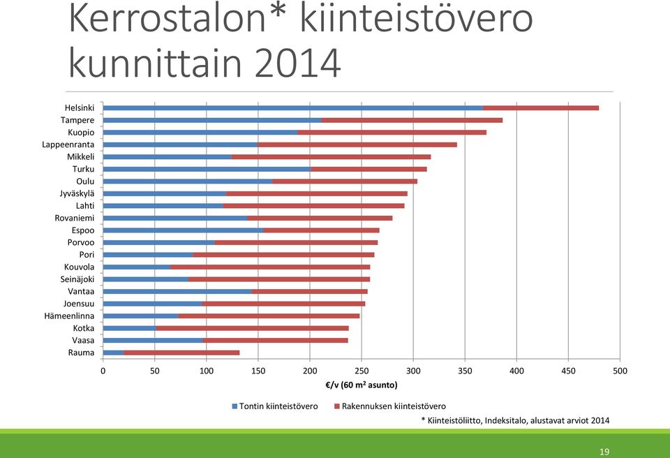 Hämeenlinna Kotka Vaasa Rauma 0 50 100 150 200 250 300 350 400 450 500 /v (60 m 2 asunto)