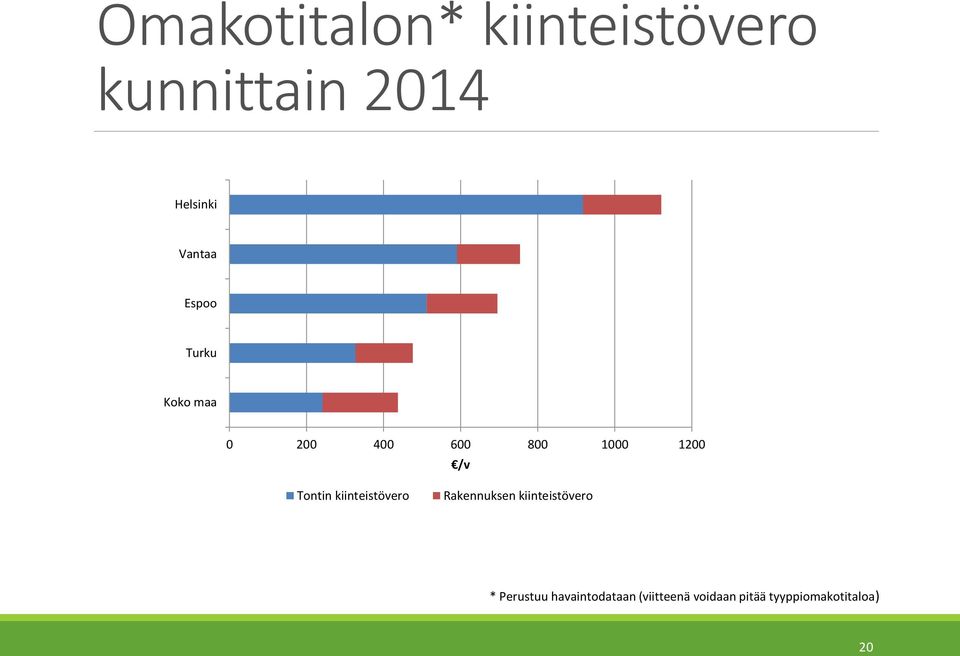 Tontin kiinteistövero Rakennuksen kiinteistövero *