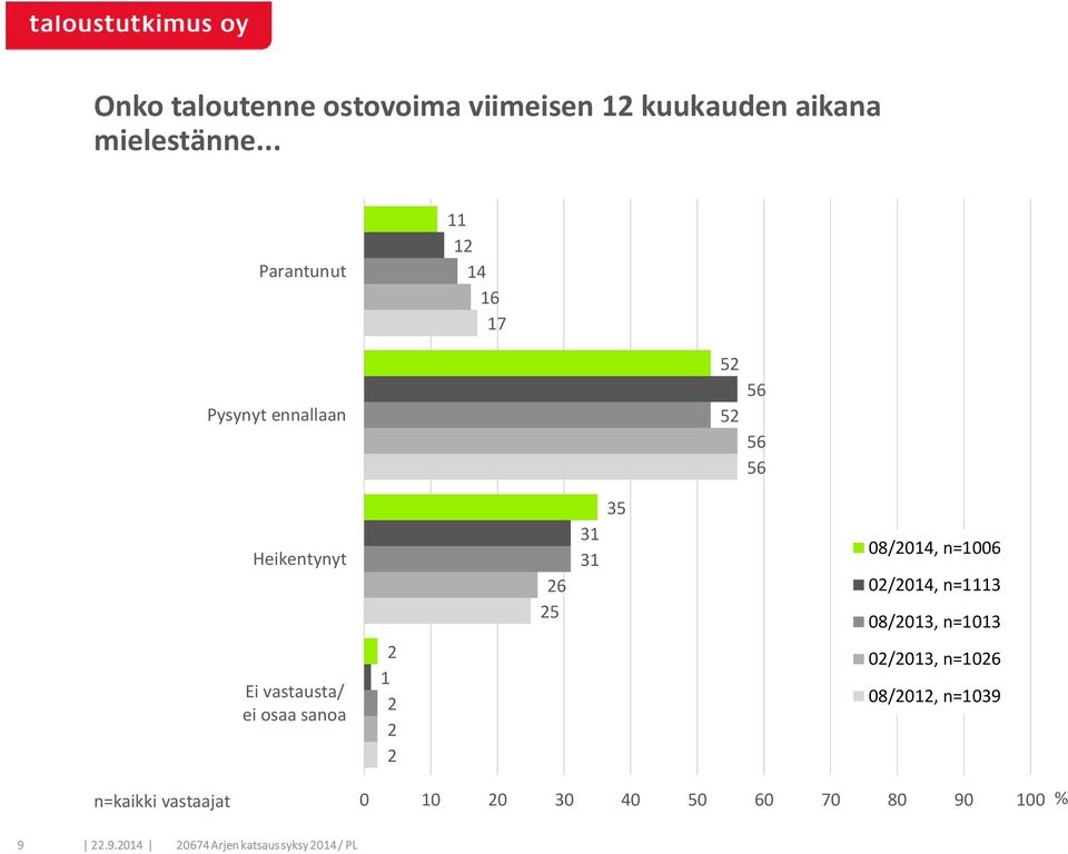 n=1006 0/014, n=13 08/013, n=1013 Ei vastausta/ ei osaa sanoa 1 0/013, n=106