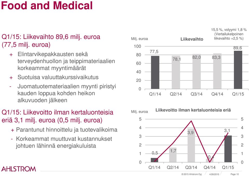 loppua kohden heikon alkuvuoden jälkeen Milj.