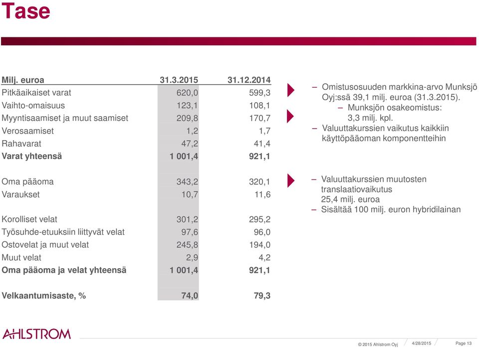 343,2 32,1 Varaukset 1,7 11,6 Korolliset velat 31,2 295,2 Työsuhde-etuuksiin liittyvät velat 97,6 96, Ostovelat ja muut velat 245,8 194, Muut velat 2,9 4,2 Oma pääoma ja velat