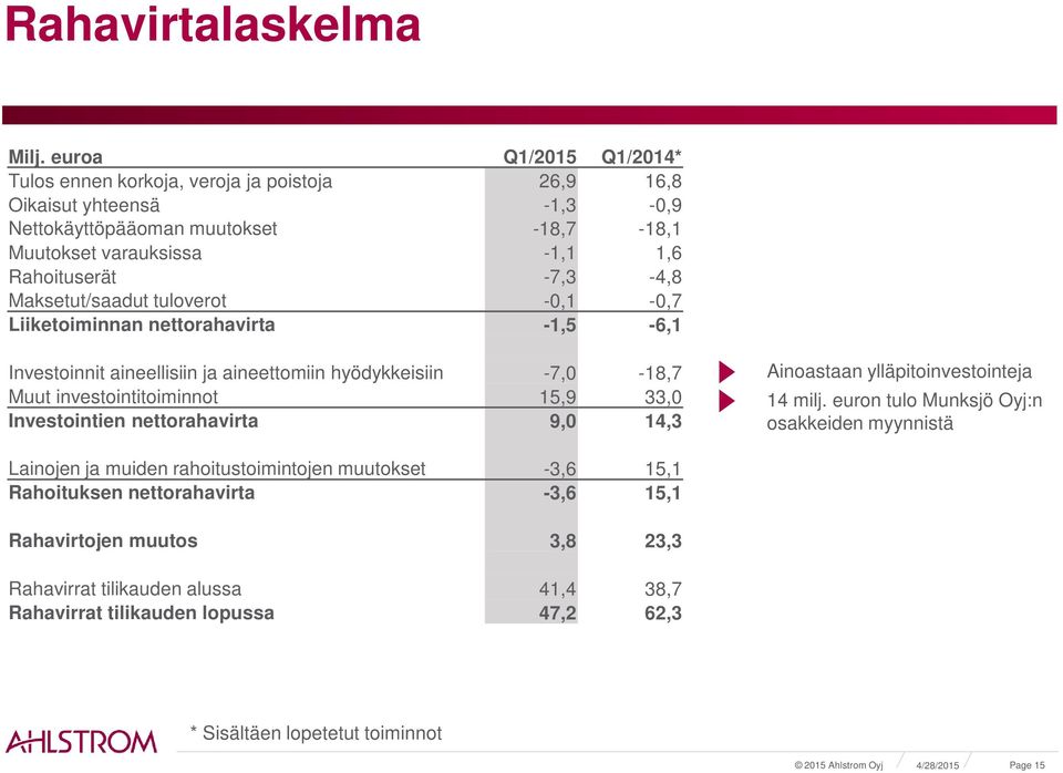 -7,3-4,8 Maksetut/saadut tuloverot -,1 -,7 Liiketoiminnan nettorahavirta -1,5-6,1 Investoinnit aineellisiin ja aineettomiin hyödykkeisiin -7, -18,7 Muut investointitoiminnot 15,9 33,