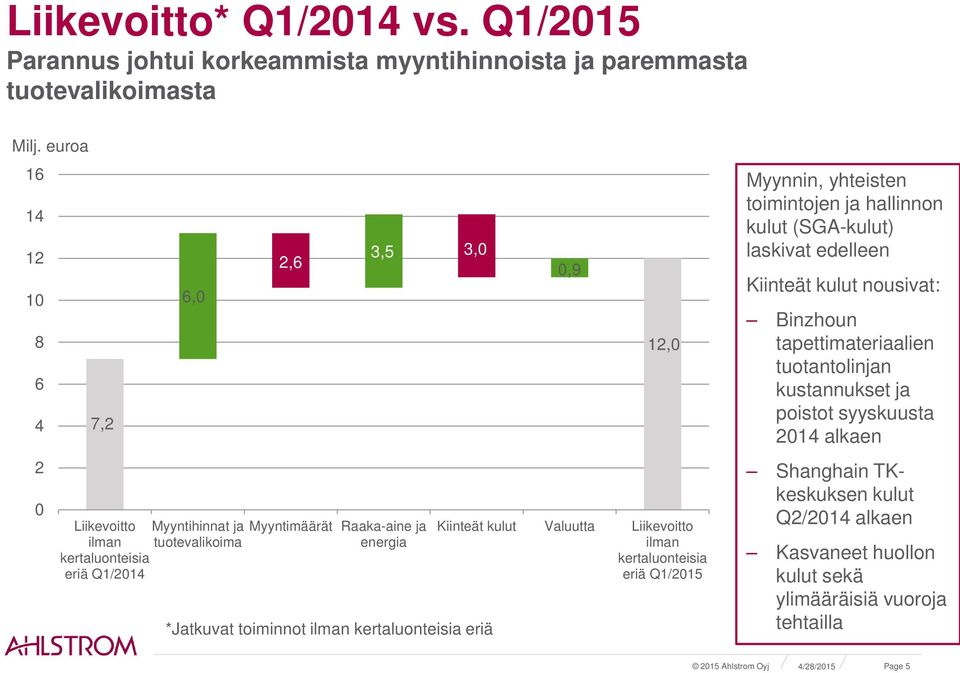 toiminnot ilman kertaluonteisia eriä,9 12, Kiinteät kulut Valuutta Liikevoitto ilman kertaluonteisia eriä Q1/215 Myynnin, yhteisten toimintojen ja hallinnon kulut