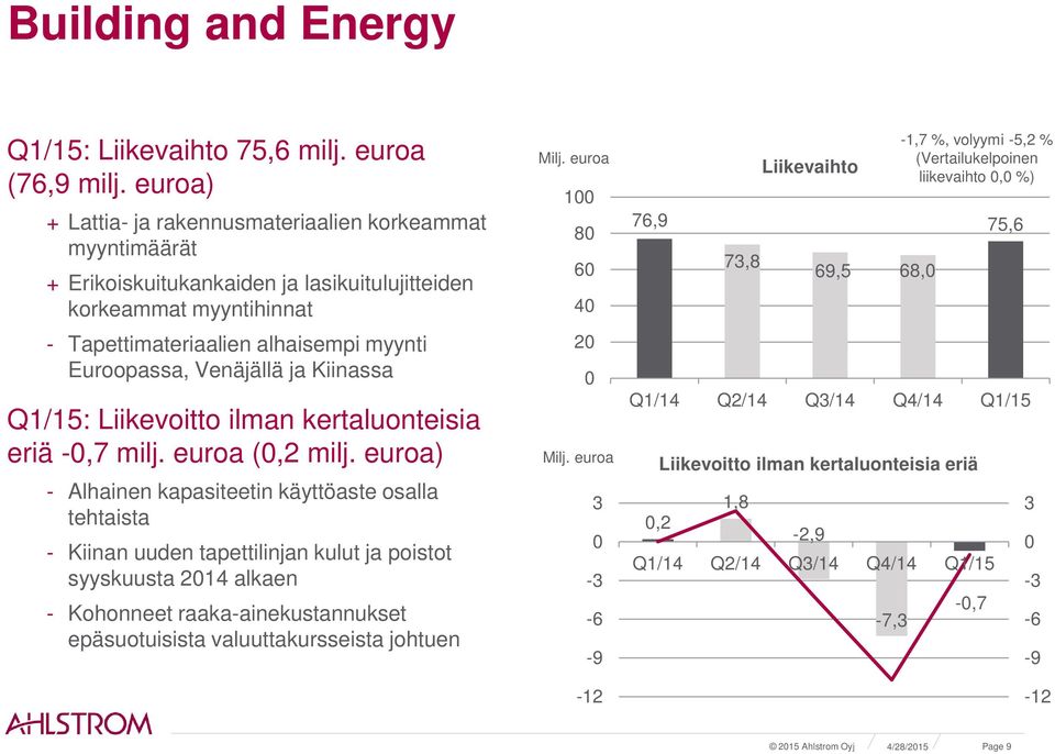 ja Kiinassa Q1/15: Liikevoitto ilman kertaluonteisia eriä -,7 milj. euroa (,2 milj.