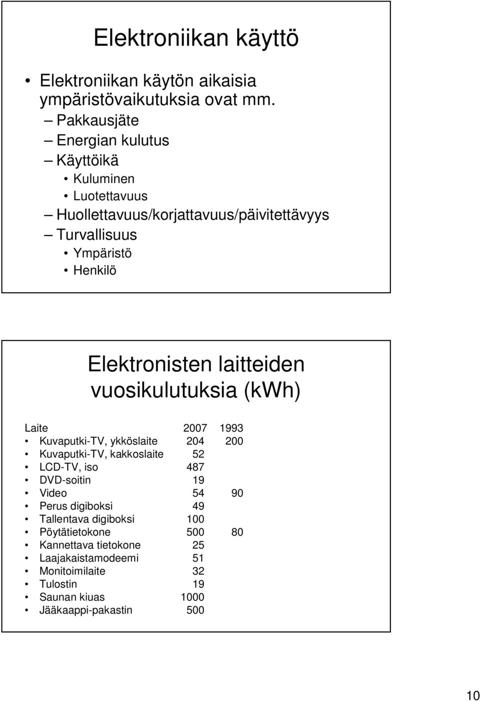 Elektronisten laitteiden vuosikulutuksia (kwh) Laite 2007 1993 Kuvaputki-TV, ykköslaite 204 200 Kuvaputki-TV, kakkoslaite 52 LCD-TV, iso 487