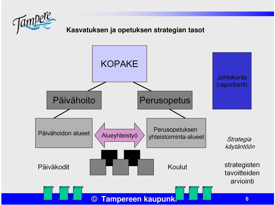 Alueyhteistyö Perusopetuksen yhteistoiminta-alueet Strategia