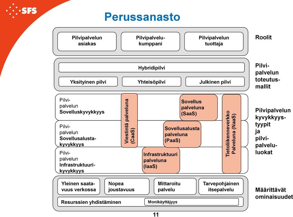 Pilvipalvelun Infrastruktuurikyvykkyys Infrastruktuuri palveluna (IaaS) Sovellus palveluna (SaaS) Sovellusalusta palveluna (PaaS) Pilvipalvelun kyvykkyystyypit