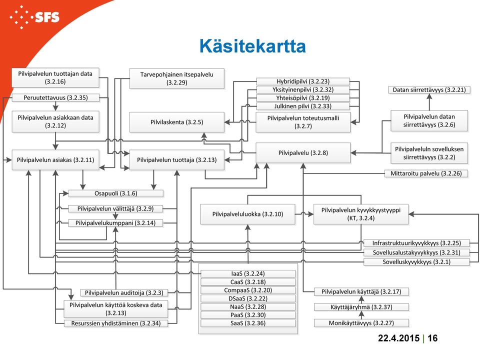 2.13) Pilvipalvelu (3.2.8) Pilvipalveluln sovelluksen siirrettävyys (3.2.2) Mittaroitu palvelu (3.2.26) Osapuoli (3.1.6) Pilvipalvelun välittäjä (3.2.9) Pilvipalvelukumppani (3.2.14) Pilvipalveluluokka (3.