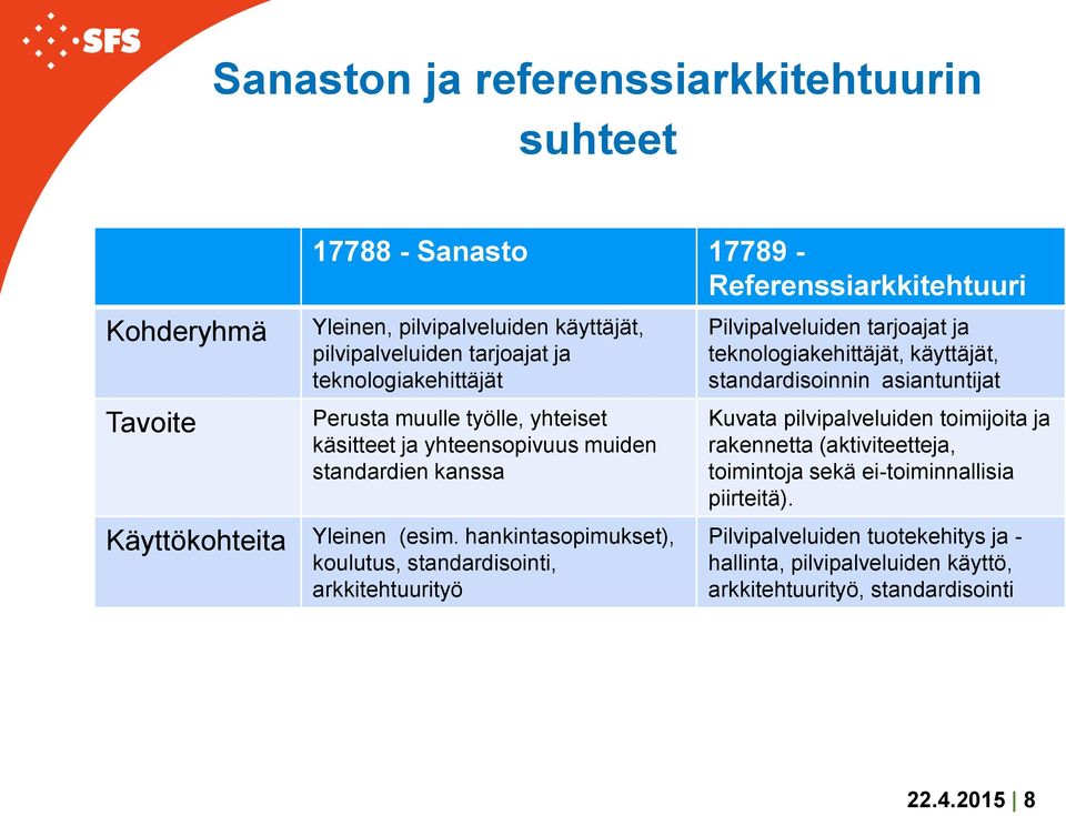 hankintasopimukset), koulutus, standardisointi, arkkitehtuurityö Pilvipalveluiden tarjoajat ja teknologiakehittäjät, käyttäjät, standardisoinnin asiantuntijat Kuvata