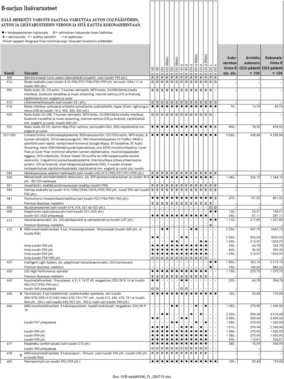 CO2-päästö Koodi Varuste sis. alv. = 104 = 104 500 Sähkötoimisesti koria vasten käännettävät sivupeilit (vain koodin P49 yht.