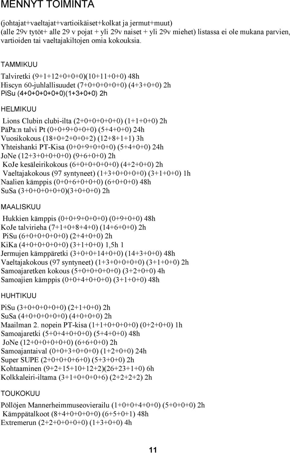 TAMMIKUU Talviretki (9+1+12+0+0+0)(10+11+0+0) 48h Hiscyn 60-juhlallisuudet (7+0+0+0+0+0) (4+3+0+0) 2h PiSu (4+0+0+0+0+0)(1+3+0+0) 2h HELMIKUU Lions Clubin clubi-ilta (2+0+0+0+0+0) (1+1+0+0) 2h PäPa:n
