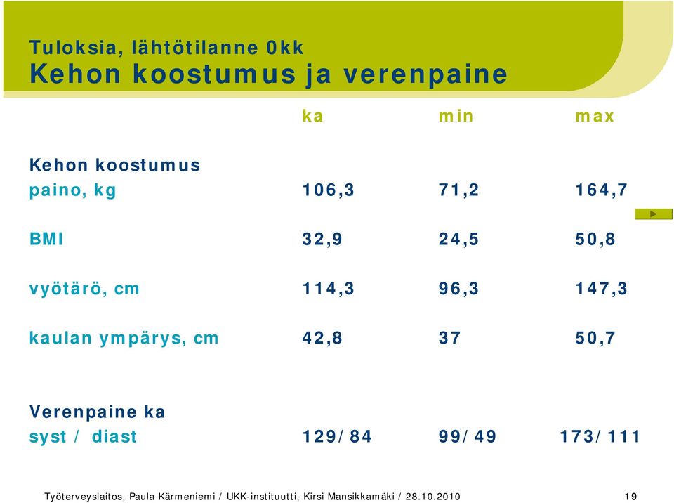 147,3 kaulan ympärys, cm 42,8 37 50,7 Verenpaine ka syst / diast 129/84 99/49