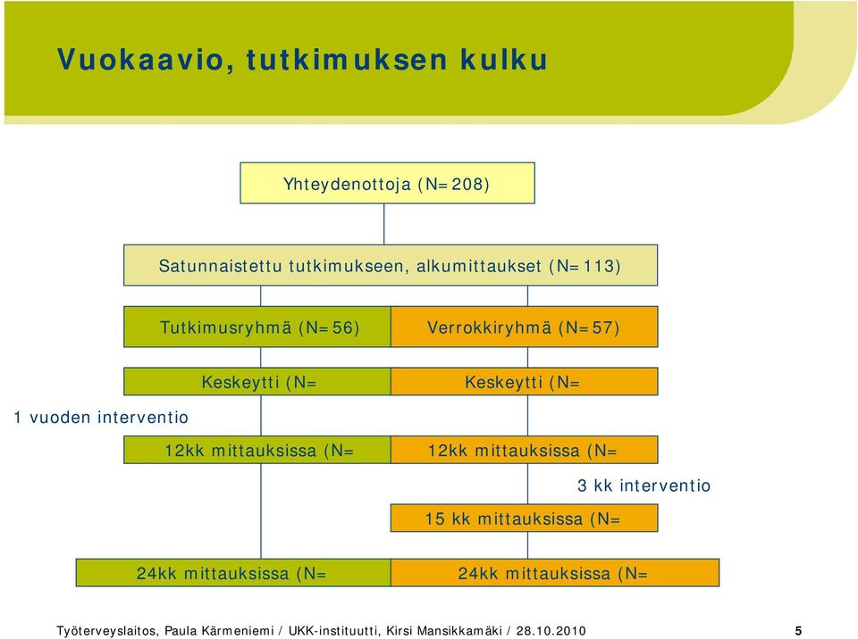 12kk mittauksissa (N= 12kk mittauksissa (N= 15 kk mittauksissa (N= 3 kk interventio 24kk mittauksissa