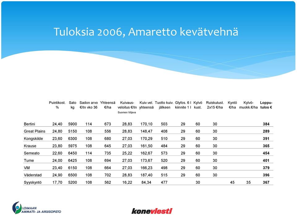 /ha tulos Suomen Viljava Bertini 24,40 5900 114 673 28,83 170,10 503 29 60 30 384 Great Plains 24,80 5150 108 556 28,83 148,47 408 29 60 30 289 Kongskilde 23,60 6300 108 680 27,03 170,29 510 29