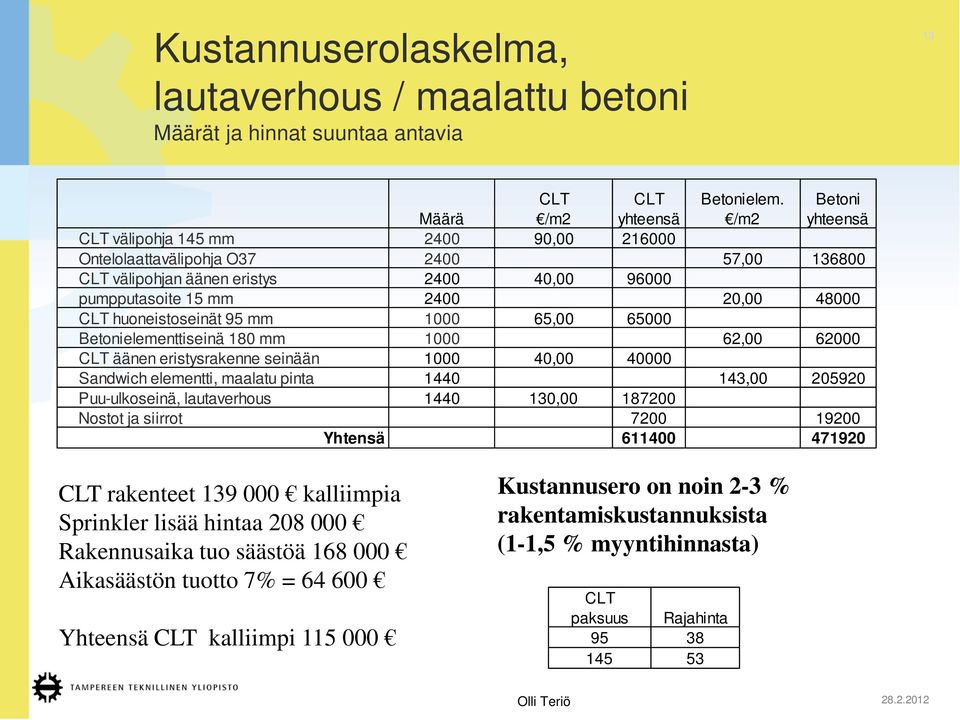 1000 65,00 65000 Betonielementtiseinä 180 mm 1000 62,00 62000 äänen eristysrakenne seinään 1000 40,00 40000 Sandwich elementti, maalatu pinta 1440 143,00 205920 Puu-ulkoseinä, lautaverhous 1440