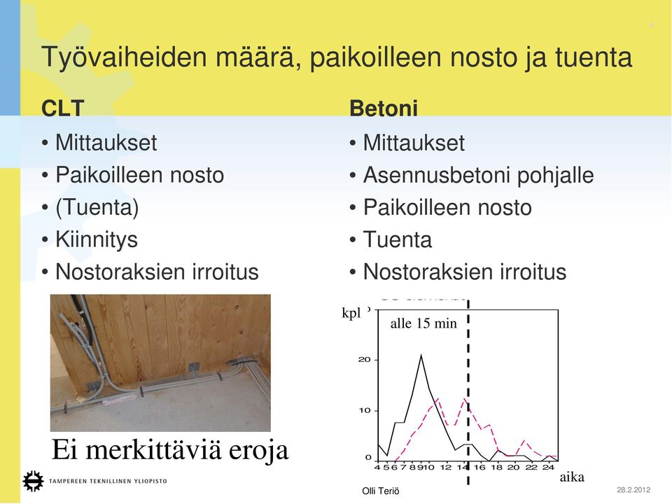 Paikoilleen nosto Tuenta Nostoraksien irroitus kpl 30 US elementit alle 15 min 20