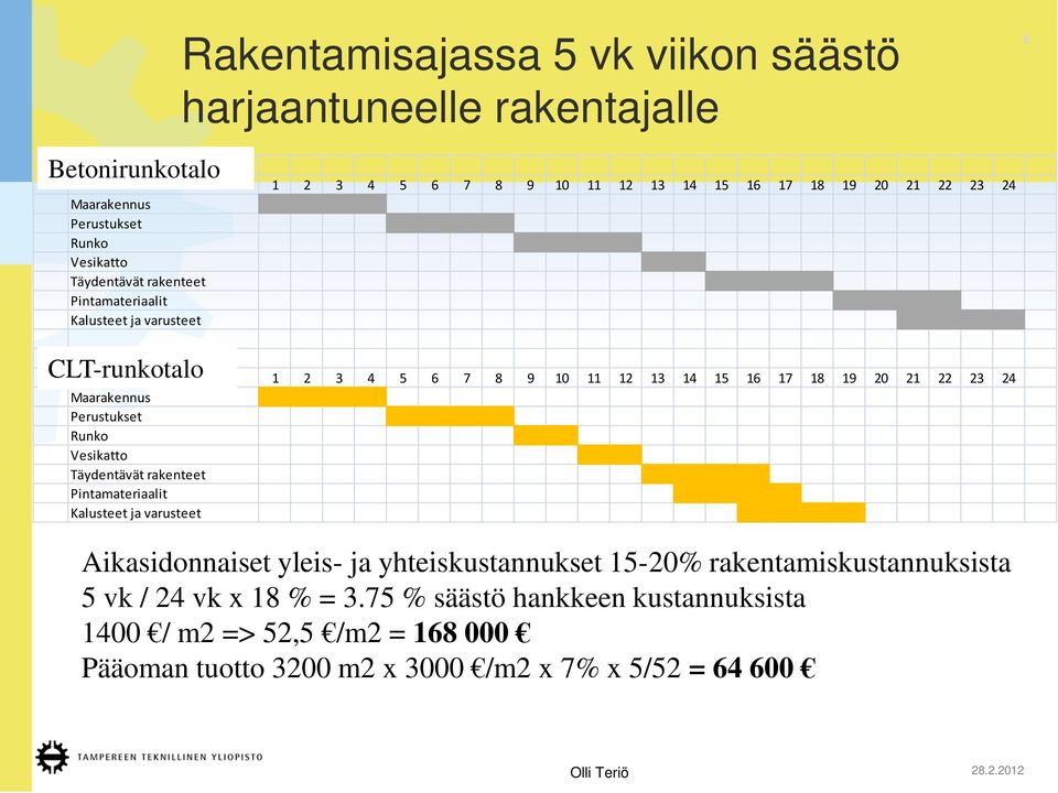 14 15 16 17 18 19 20 21 22 23 24 1 2 3 4 5 6 7 8 9 10 11 12 13 14 15 16 17 18 19 20 21 22 23 24 Aikasidonnaiset yleis- ja yhteiskustannukset 15-20%