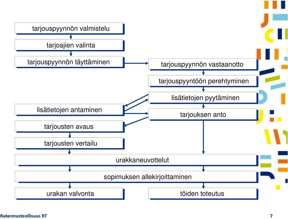 tarjousten avaus lisätietojen pyytäminen tarjouksen anto tarjousten vertailu