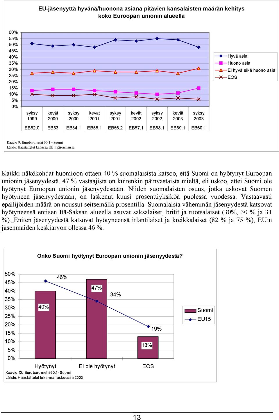 1 - Suomi Lähde: Haastattelut kaikissa EU:n jäsenmaissa Kaikki näkökohdat huomioon ottaen 40 % suomalaisista katsoo, että Suomi on hyötynyt Euroopan unionin jäsenyydestä.